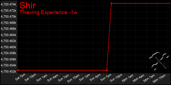 Last 7 Days Graph of Shir