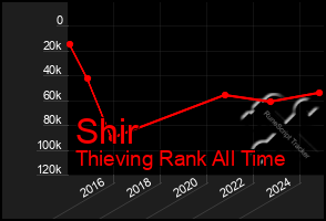 Total Graph of Shir