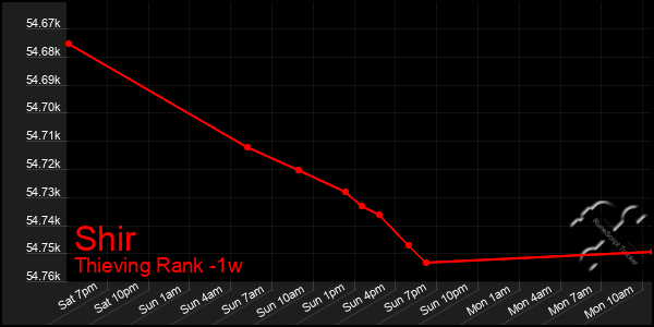 Last 7 Days Graph of Shir