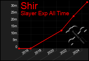 Total Graph of Shir