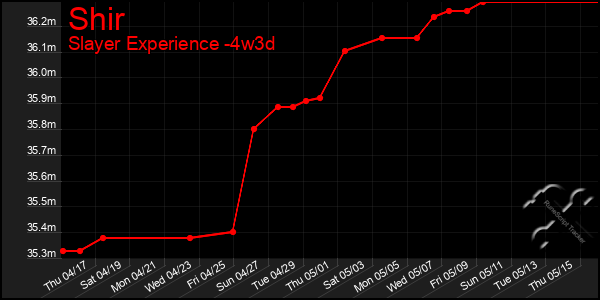 Last 31 Days Graph of Shir