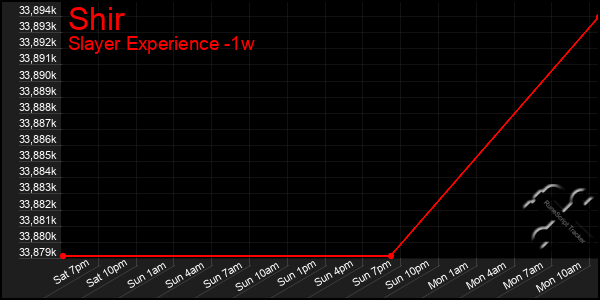 Last 7 Days Graph of Shir