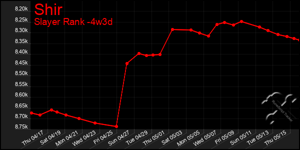 Last 31 Days Graph of Shir