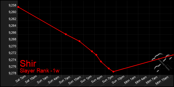 Last 7 Days Graph of Shir