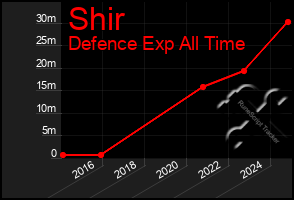 Total Graph of Shir