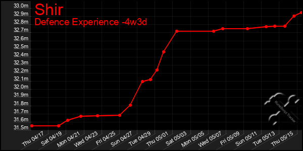 Last 31 Days Graph of Shir
