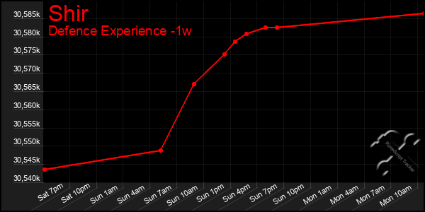 Last 7 Days Graph of Shir