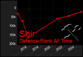 Total Graph of Shir