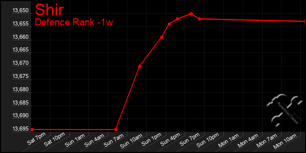 Last 7 Days Graph of Shir