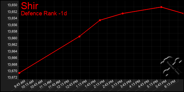 Last 24 Hours Graph of Shir