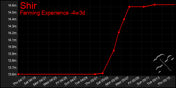 Last 31 Days Graph of Shir