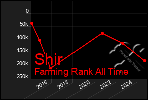 Total Graph of Shir