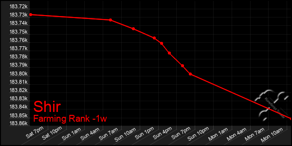 Last 7 Days Graph of Shir