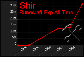 Total Graph of Shir