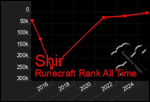 Total Graph of Shir