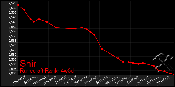 Last 31 Days Graph of Shir