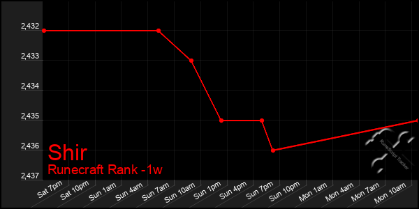 Last 7 Days Graph of Shir