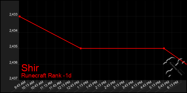 Last 24 Hours Graph of Shir