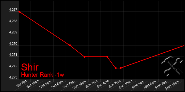 Last 7 Days Graph of Shir