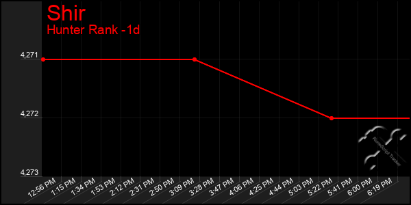 Last 24 Hours Graph of Shir