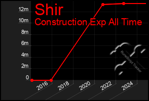 Total Graph of Shir