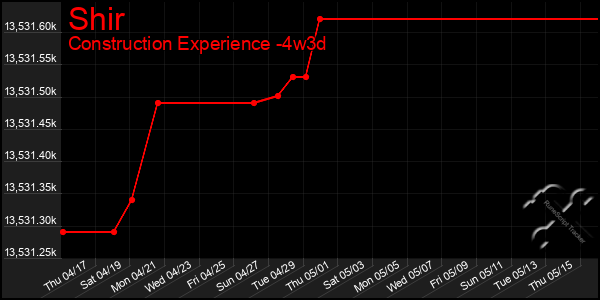Last 31 Days Graph of Shir