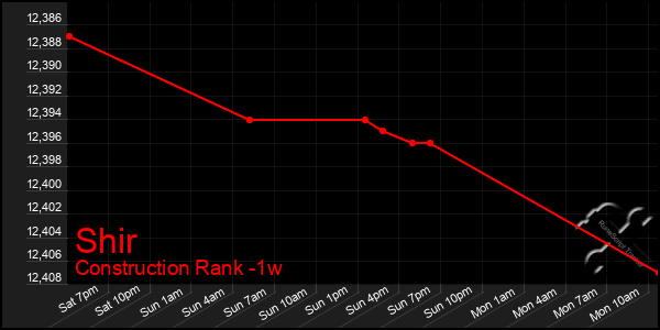 Last 7 Days Graph of Shir