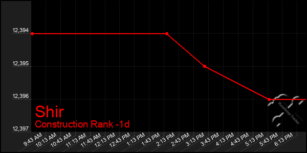 Last 24 Hours Graph of Shir