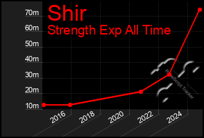 Total Graph of Shir