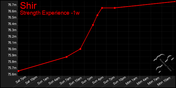 Last 7 Days Graph of Shir