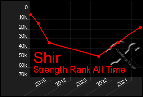 Total Graph of Shir