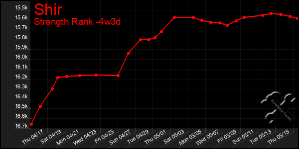 Last 31 Days Graph of Shir