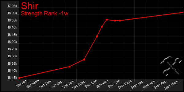 Last 7 Days Graph of Shir