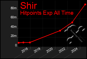 Total Graph of Shir