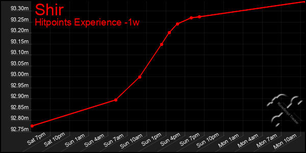 Last 7 Days Graph of Shir