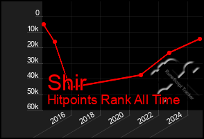 Total Graph of Shir