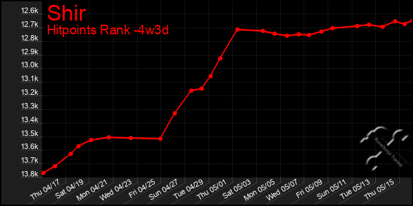 Last 31 Days Graph of Shir