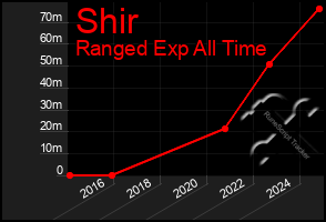 Total Graph of Shir