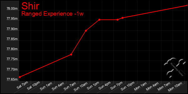 Last 7 Days Graph of Shir