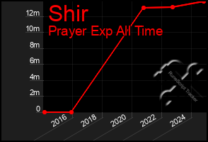 Total Graph of Shir