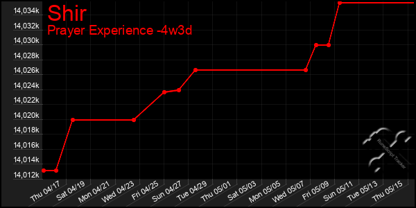 Last 31 Days Graph of Shir