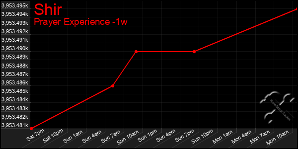 Last 7 Days Graph of Shir