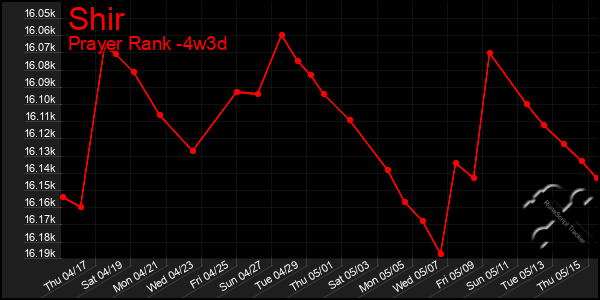 Last 31 Days Graph of Shir