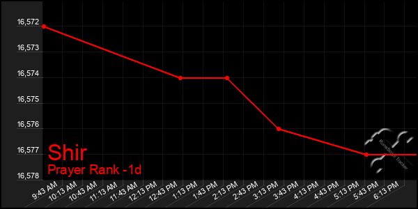 Last 24 Hours Graph of Shir