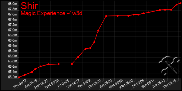 Last 31 Days Graph of Shir