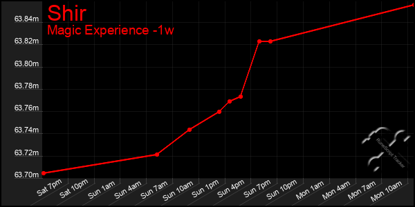 Last 7 Days Graph of Shir