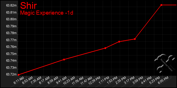 Last 24 Hours Graph of Shir