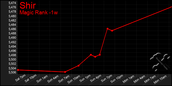 Last 7 Days Graph of Shir