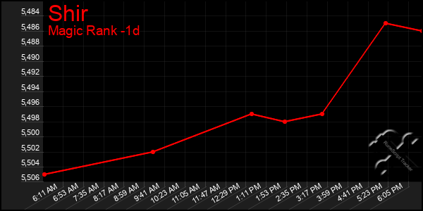 Last 24 Hours Graph of Shir