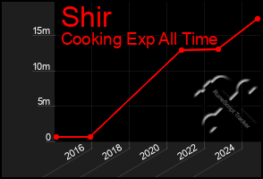 Total Graph of Shir